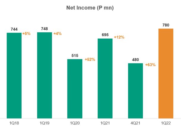 D&L FY2022 Q1 results